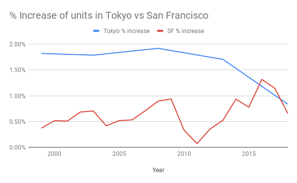 Explaining The Broken Housing Politics Of San Francisco